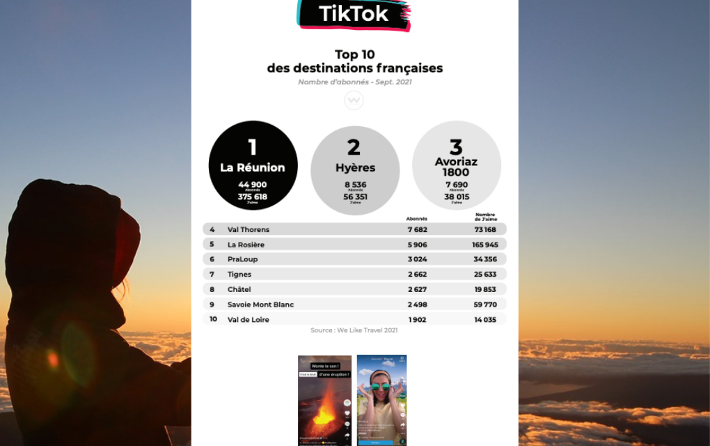 La Réunion 1ère destination française sur TikTok en 2021